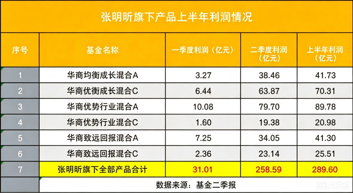 上半年为基民大赚近300亿管理规模直逼560亿张明昕做对了什么?(图1)