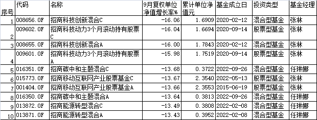 招商基金10只主动权益基金9月跌超10% 两基金经理霸榜