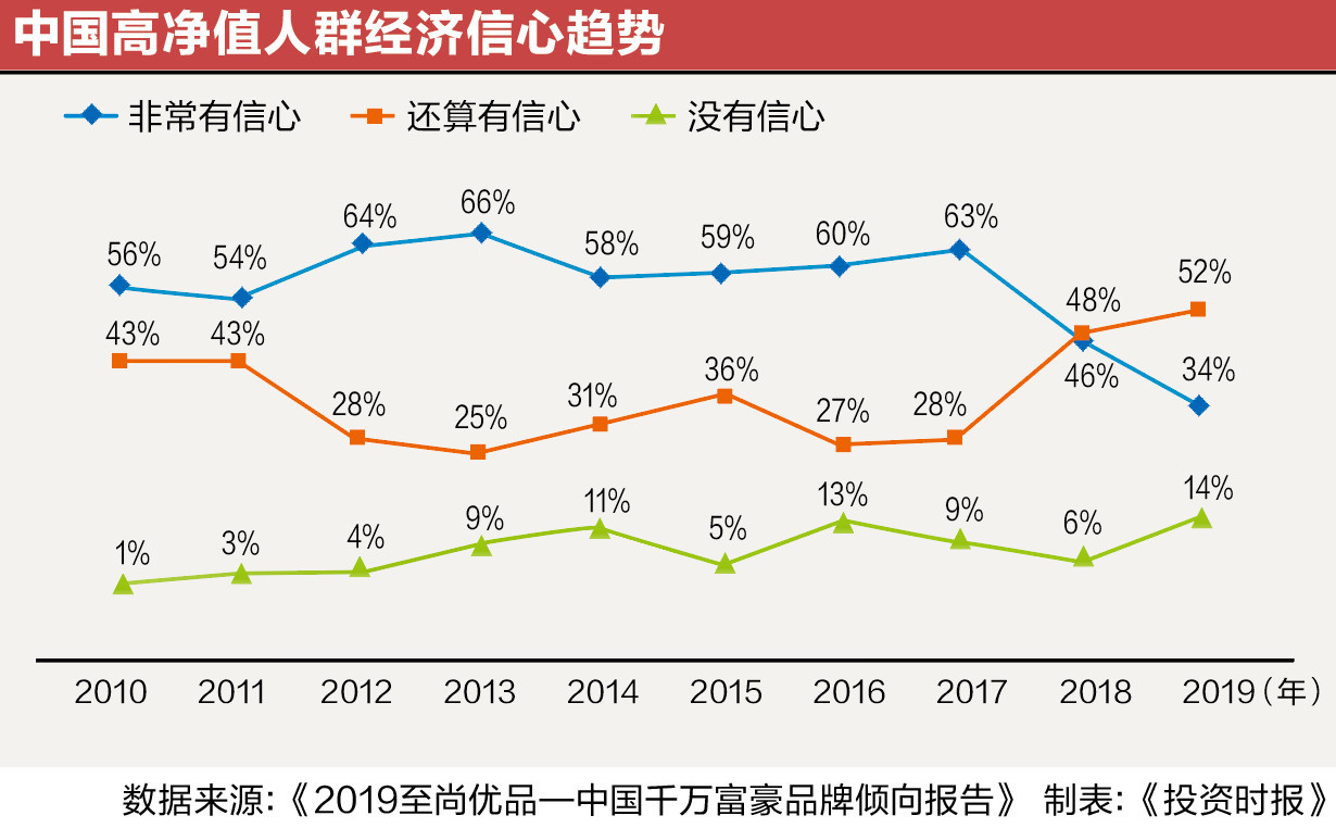 中国高净值家庭五年后再增五成厌恶风险情绪明显抬头_中国经济网——国家经济门户