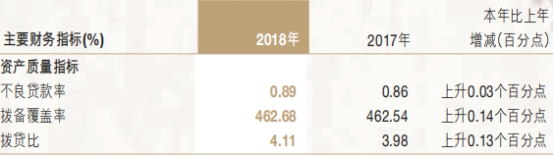 南京银行去年贷款减值损失66亿增75% 7高管年薪200万