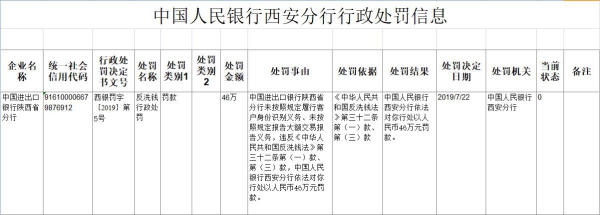 进出口银行陕西两宗违法遭罚 客户身份识别现漏洞