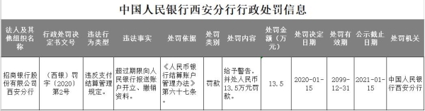 招商银行西安分行违法遭罚 超过期限向央行报送资料