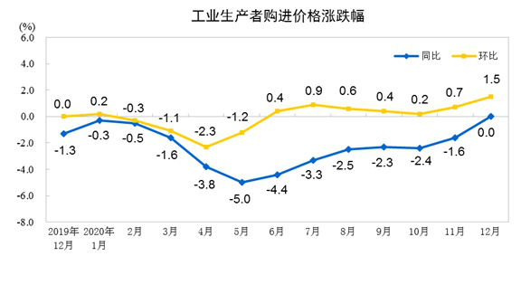 pg电子网站2020年12月份全国工业生产者出厂价格同比下降04%(图2)