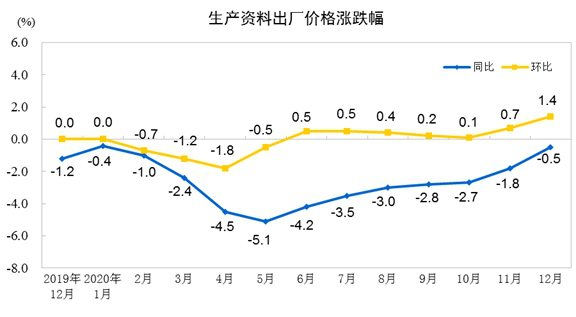 pg电子网站2020年12月份全国工业生产者出厂价格同比下降04%(图3)