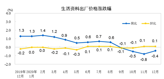 pg电子网站2020年12月份全国工业生产者出厂价格同比下降04%(图4)