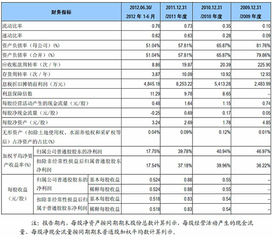 新疆浩源发行价21.73元\/股 市盈率27.16倍 _中