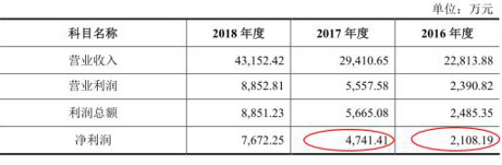 华体会体育(中国)hth·官方网站易天股份两版本净利打架 还因欠13万遭法院强制(图3)