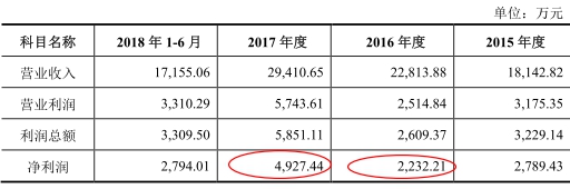 华体会体育(中国)hth·官方网站易天股份两版本净利打架 还因欠13万遭法院强制(图4)