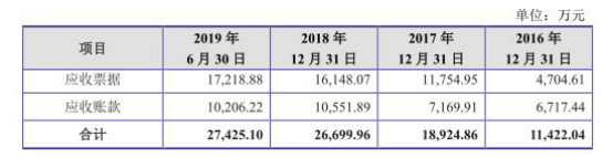 天博官方网站华辰设备募资7亿3个涨停就开板 营收靠赊销环保违规(图5)