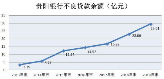 贵阳银行定增回复迟 去年逾期贷款增40亿roe连降5年