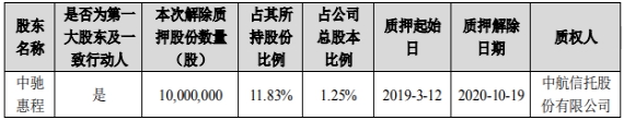 亿德体育官网惠程科技控股股东累计质押5200万股 占其持股比例62%(图1)