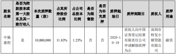 亿德体育官网惠程科技控股股东累计质押5200万股 占其持股比例62%(图2)