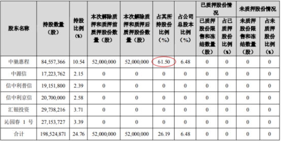 亿德体育官网惠程科技控股股东累计质押5200万股 占其持股比例62%(图3)