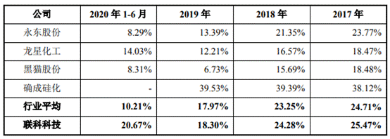 BOB半岛·体育(中国)官方网站联科科技频转贷净现比跳水 董事长背警示函前年净利(图7)