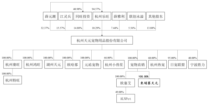 天元球盟会官方网站宠物毛利率3连降外协生产占7成 二冲IPO募资翻倍(图1)