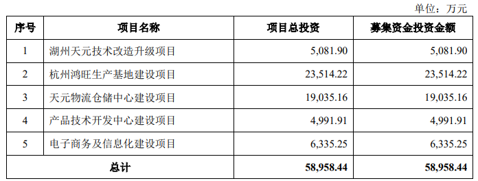 天元球盟会官方网站宠物毛利率3连降外协生产占7成 二冲IPO募资翻倍(图2)