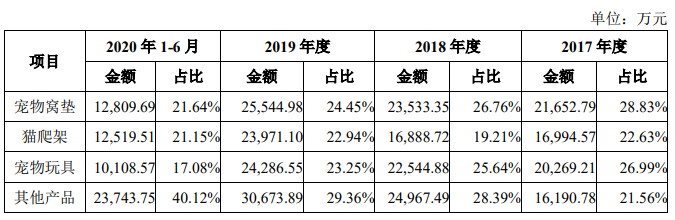 天元球盟会官方网站宠物毛利率3连降外协生产占7成 二冲IPO募资翻倍(图3)