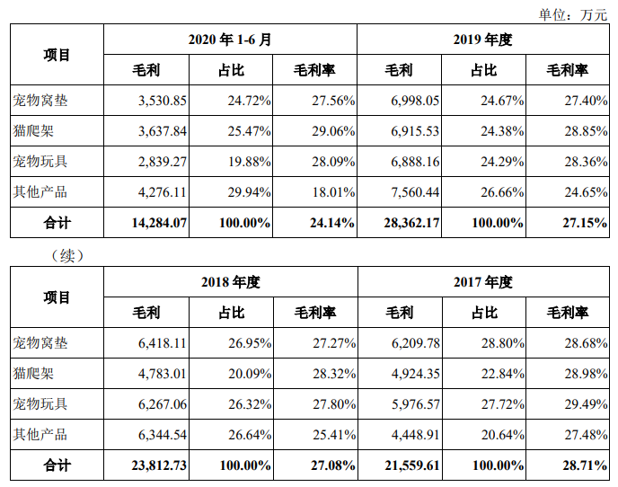 天元球盟会官方网站宠物毛利率3连降外协生产占7成 二冲IPO募资翻倍(图4)