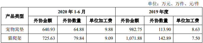 天元球盟会官方网站宠物毛利率3连降外协生产占7成 二冲IPO募资翻倍(图5)