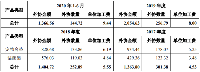 天元球盟会官方网站宠物毛利率3连降外协生产占7成 二冲IPO募资翻倍(图6)