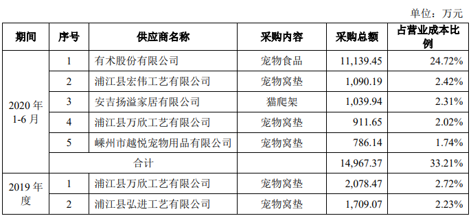 天元球盟会官方网站宠物毛利率3连降外协生产占7成 二冲IPO募资翻倍(图7)