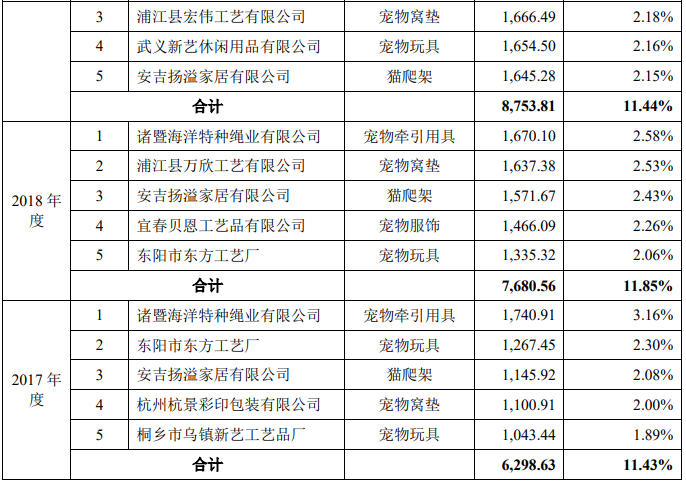 天元球盟会官方网站宠物毛利率3连降外协生产占7成 二冲IPO募资翻倍(图8)