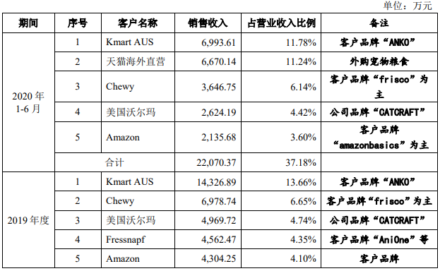 天元球盟会官方网站宠物毛利率3连降外协生产占7成 二冲IPO募资翻倍(图11)