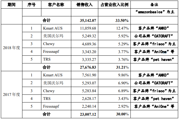 天元球盟会官方网站宠物毛利率3连降外协生产占7成 二冲IPO募资翻倍(图12)