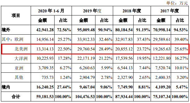 天元球盟会官方网站宠物毛利率3连降外协生产占7成 二冲IPO募资翻倍(图13)