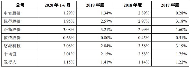 天元球盟会官方网站宠物毛利率3连降外协生产占7成 二冲IPO募资翻倍(图14)