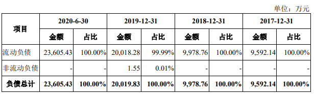 天元球盟会官方网站宠物毛利率3连降外协生产占7成 二冲IPO募资翻倍(图19)