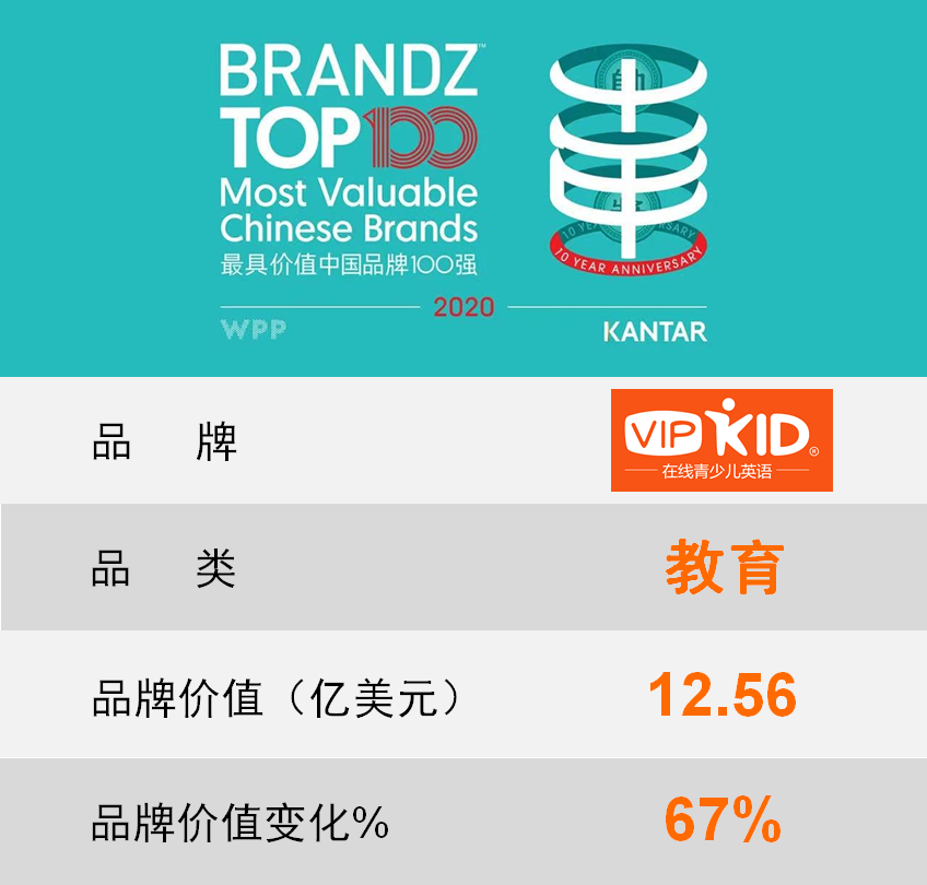 BOB全站VIPKID再登BrandZ最具价值中国品牌百强榜 成唯一上榜在线英语品牌(图1)