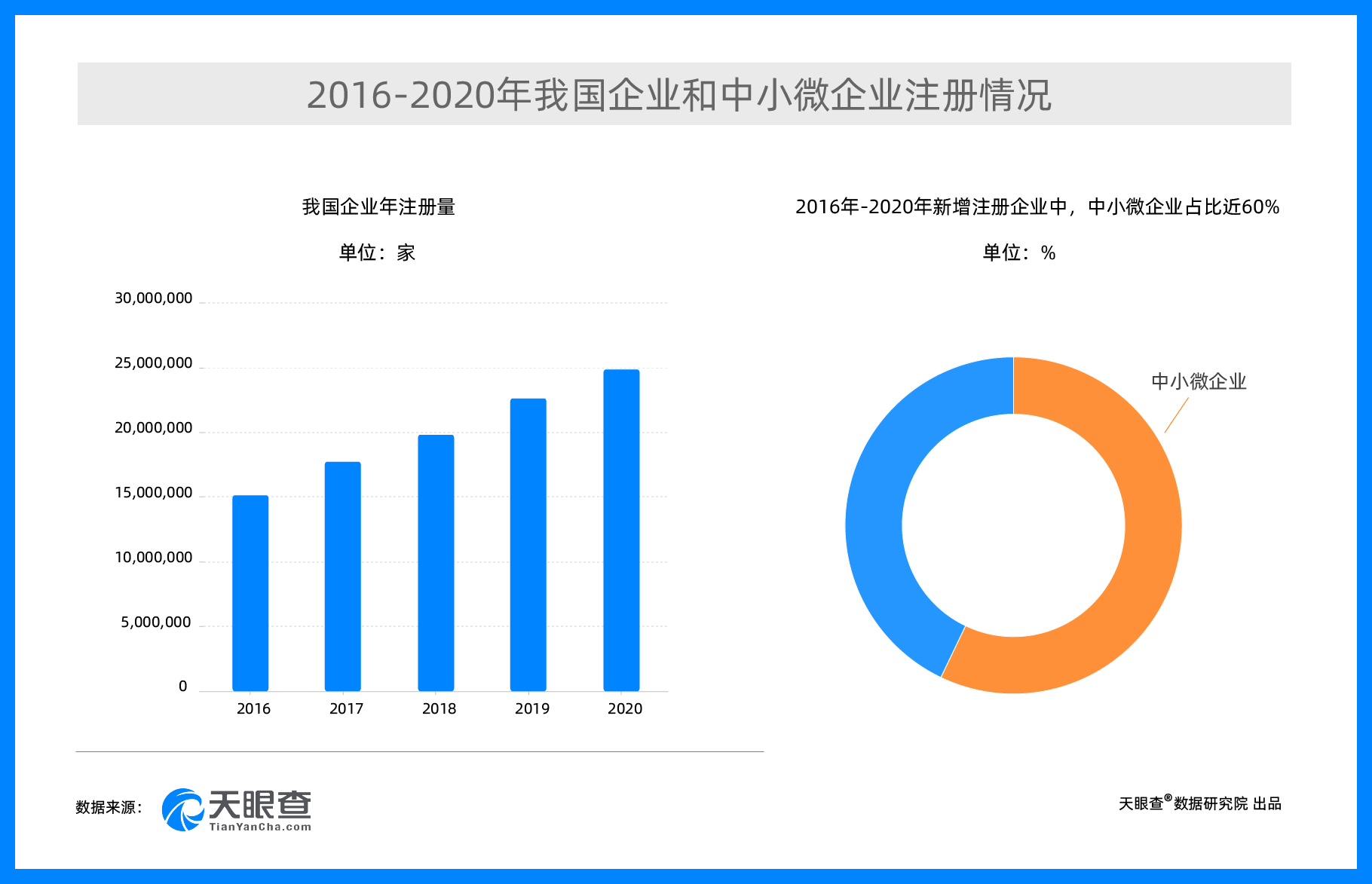 天眼查大数据：“十三五”期间企业年度注册增速达14% 中小微企业占比近60%