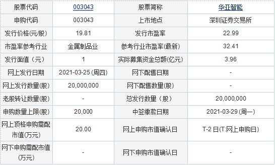 今日新股申购：中金辐照、华亚智能、中农联合、真爱美家(图1)