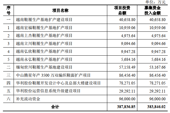 天博官方网华利团体上市首日涨201% IPO募39亿兴业证券赚18亿(图1)