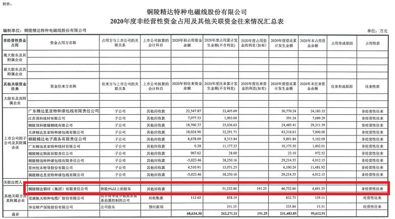 精达股份重大关联交易信披违规董事长李晓被通报批评