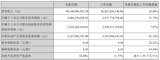 公海赌博线上娱乐|结夜|立讯精密跌521% 半年报经营现金净