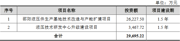 kb体育官网邵阳液压上市首日涨170% 毛利率下滑财政内控不典范(图1)