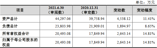 kb体育官网邵阳液压上市首日涨170% 毛利率下滑财政内控不典范(图3)