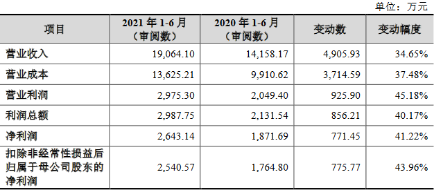 kb体育官网邵阳液压上市首日涨170% 毛利率下滑财政内控不典范(图4)