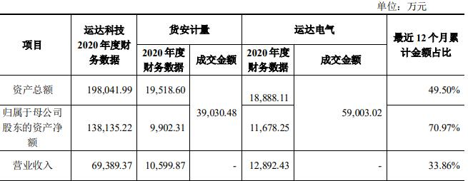 k8凯发官网入口运达科技59亿关联收购 标的净资产大升是否利