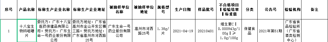 广东通报食品抽检情况 生命一号保健食品登榜不合格(图2)