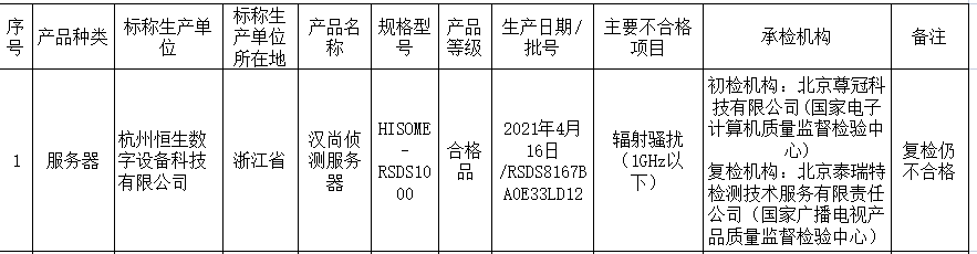 开云网址3批次通用信息技术产品不合格 含恒生电子联营企业(图2)