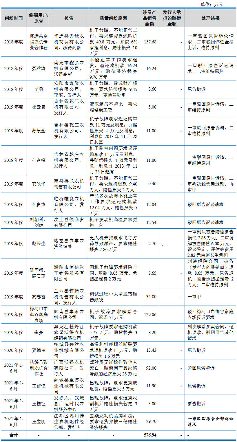 乐鱼体育电竞官方网站沃得农机实控人存庞大诉讼且保证高 分成30亿拟募60亿(图17)