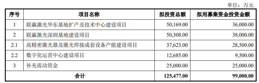 联赢激光拟定增募资不超99亿元股价跌112%