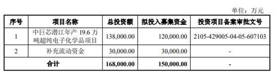 9博体育官网中巨芯4年扣非3年亏损 去年电子级硫酸产能利用率44%(图1)