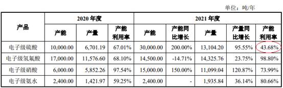 9博体育官网中巨芯4年扣非3年亏损 去年电子级硫酸产能利用率44%(图2)