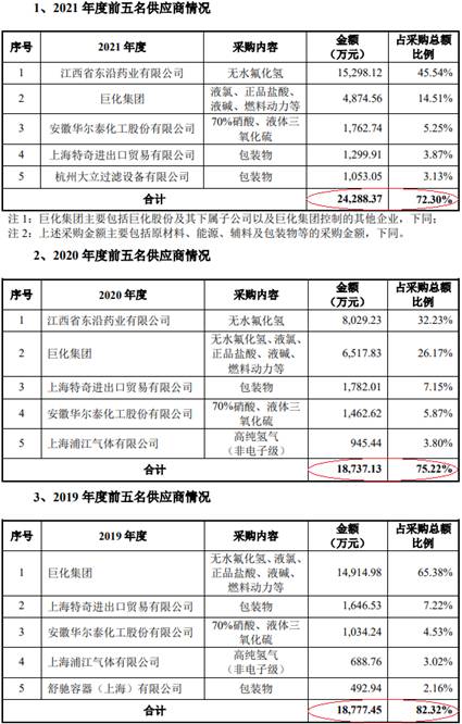 9博体育官网中巨芯4年扣非3年亏损 去年电子级硫酸产能利用率44%(图9)