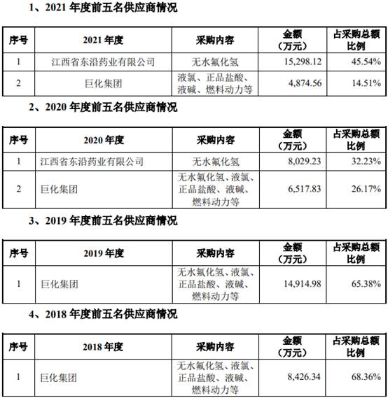 9博体育官网中巨芯4年扣非3年亏损 去年电子级硫酸产能利用率44%(图14)