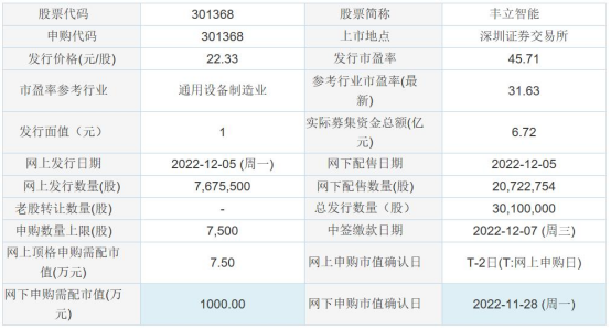 今日申购：丰立智能、国航远洋